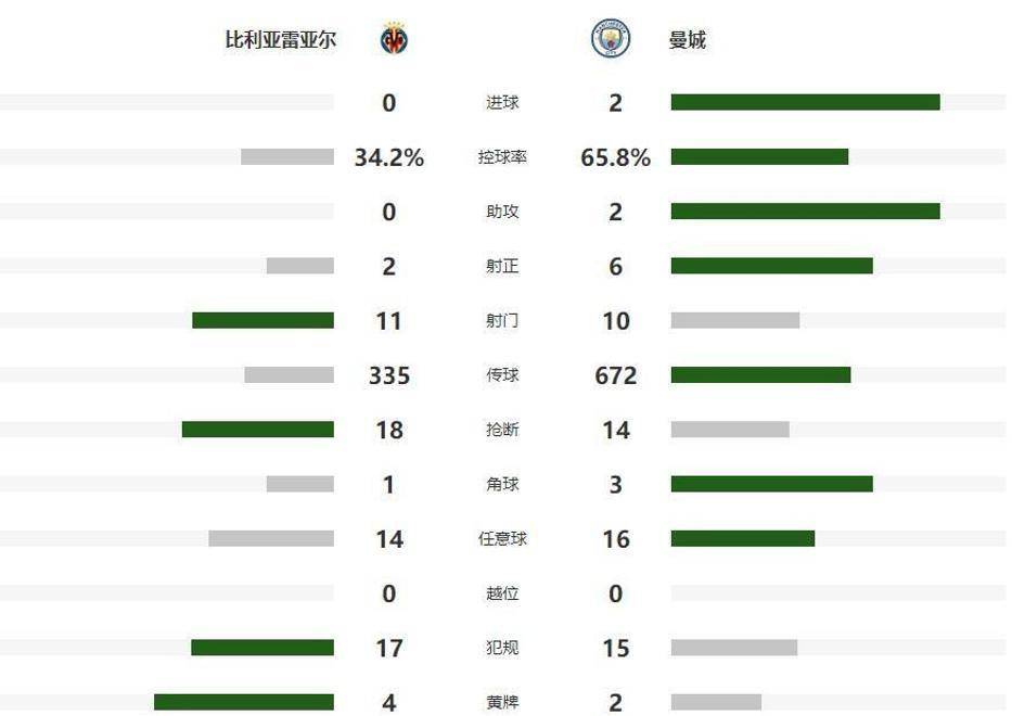 曼城绝杀逆转英超31场不败